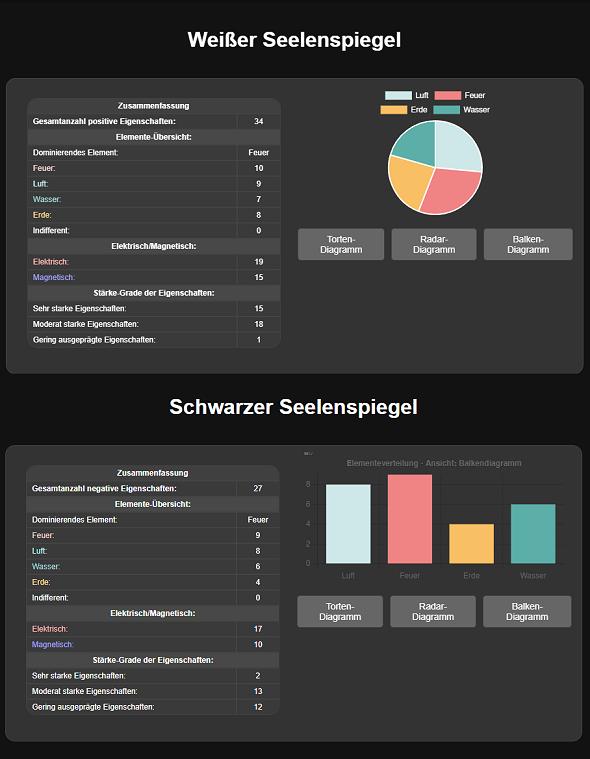 Schwarzer und weißer Seelenspiegel nach Franz Bardon